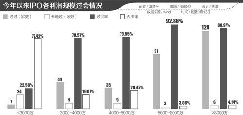 IPO審核趨嚴(yán) 4家企業(yè)同日被否背后，3000萬扣非凈利紅線凸顯，年內(nèi)僅7家通過