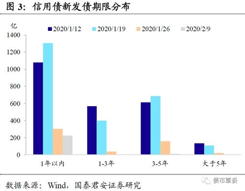 疫情沖擊下的信用市場 利率下行與利差分化——非融資性擔(dān)保視角下的信用市場周報（2020.02.03-2020.02.07）